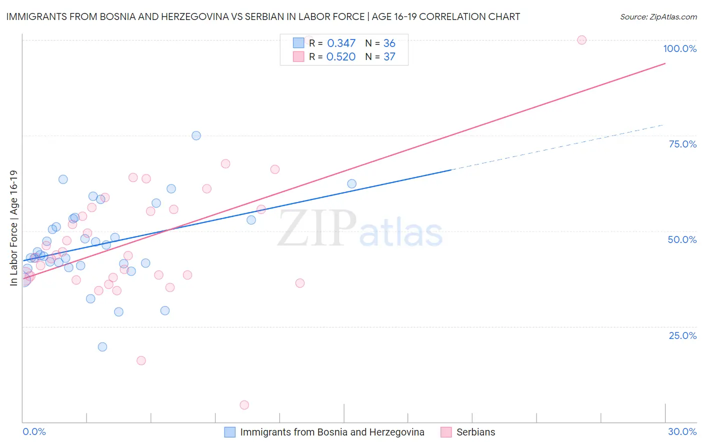 Immigrants from Bosnia and Herzegovina vs Serbian In Labor Force | Age 16-19