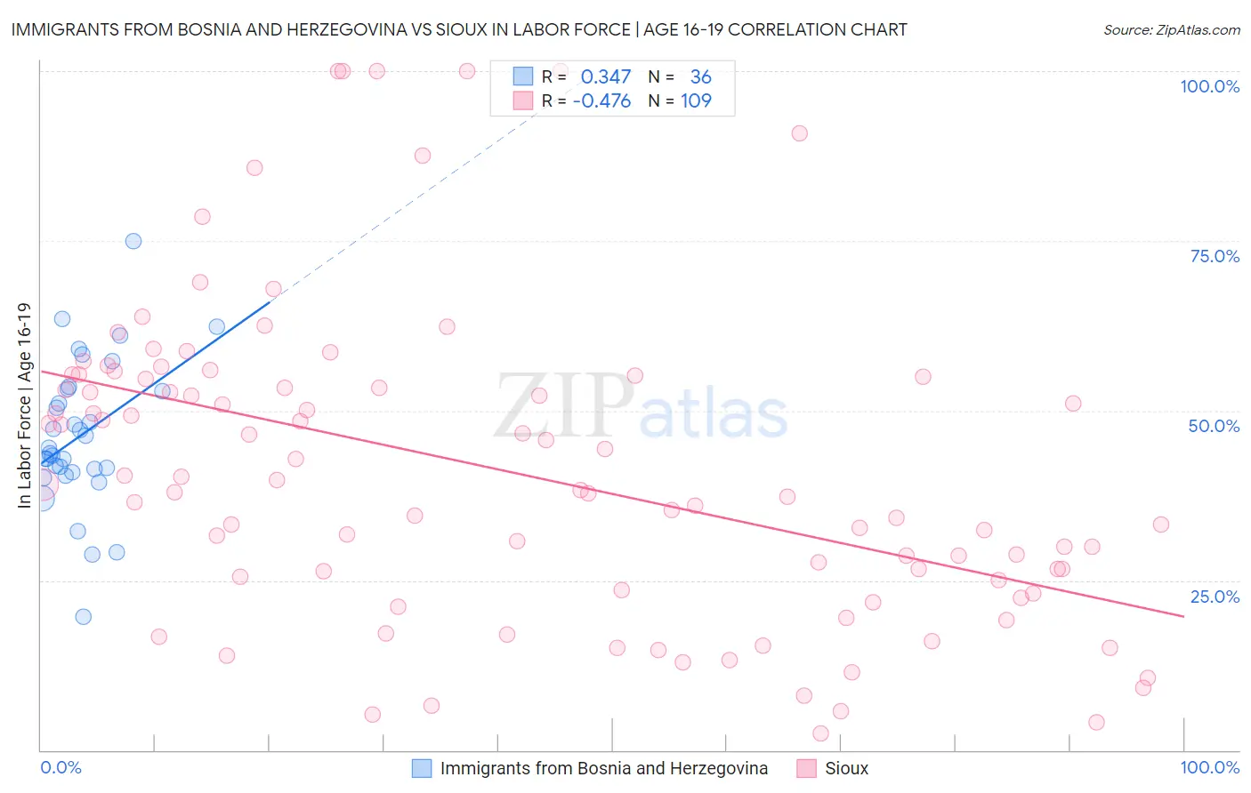 Immigrants from Bosnia and Herzegovina vs Sioux In Labor Force | Age 16-19