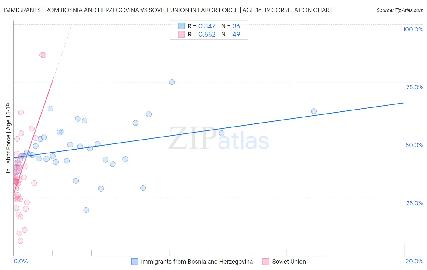 Immigrants from Bosnia and Herzegovina vs Soviet Union In Labor Force | Age 16-19