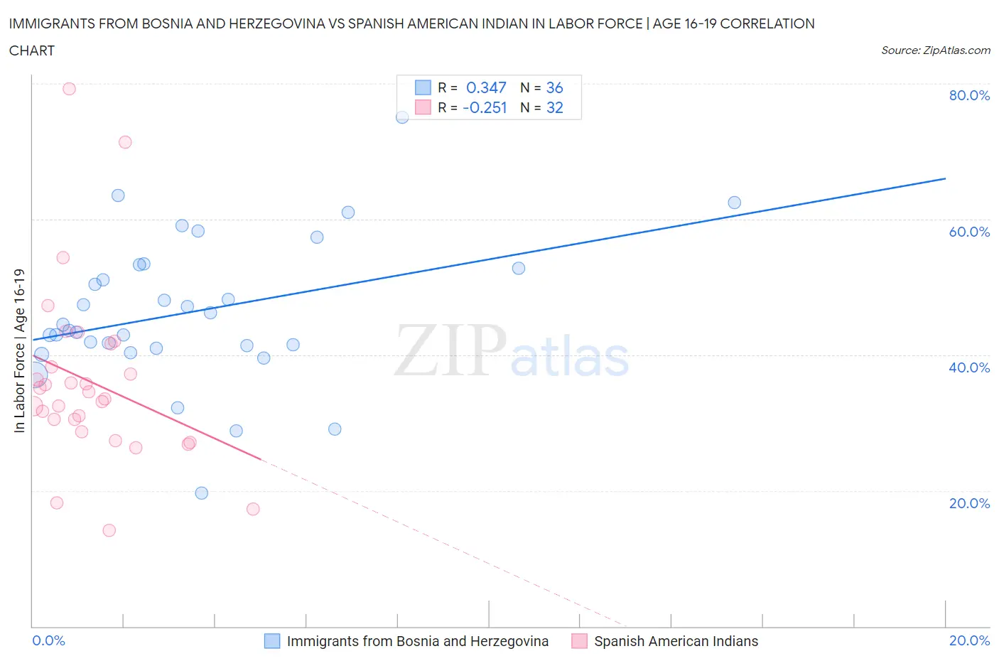 Immigrants from Bosnia and Herzegovina vs Spanish American Indian In Labor Force | Age 16-19