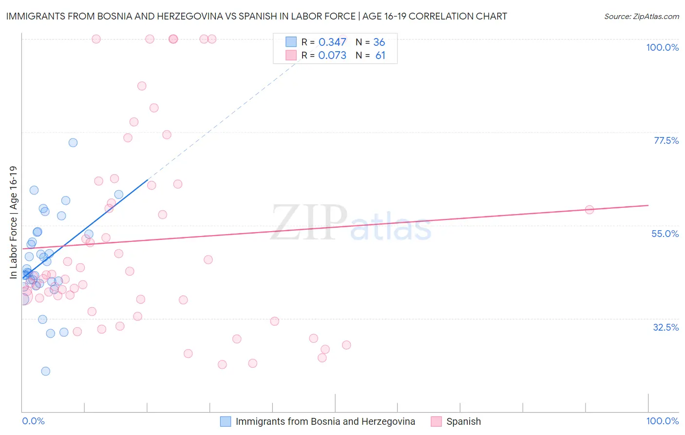 Immigrants from Bosnia and Herzegovina vs Spanish In Labor Force | Age 16-19