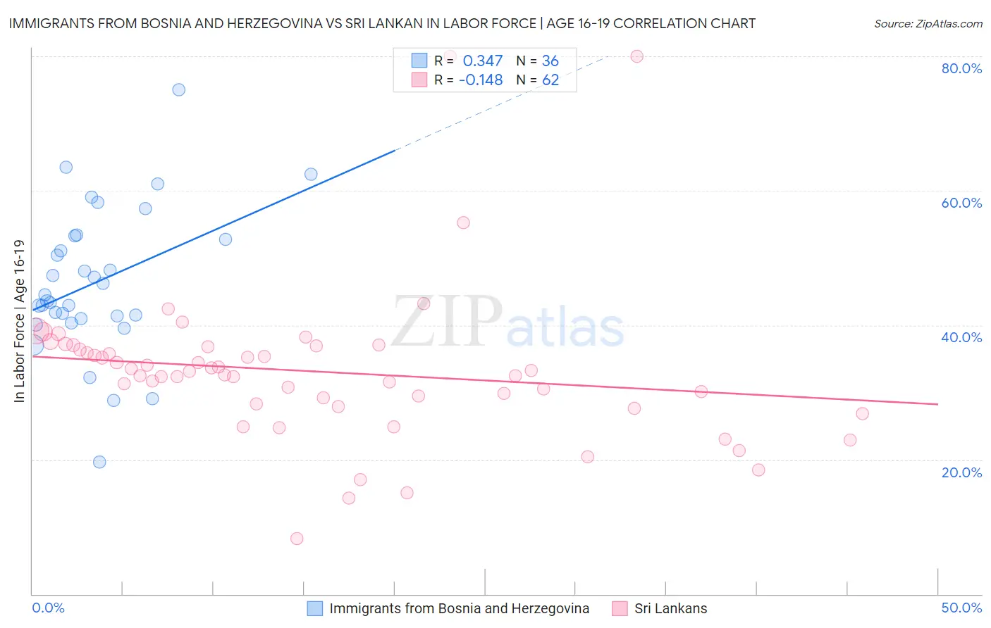 Immigrants from Bosnia and Herzegovina vs Sri Lankan In Labor Force | Age 16-19
