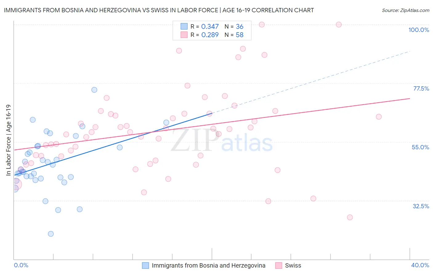 Immigrants from Bosnia and Herzegovina vs Swiss In Labor Force | Age 16-19
