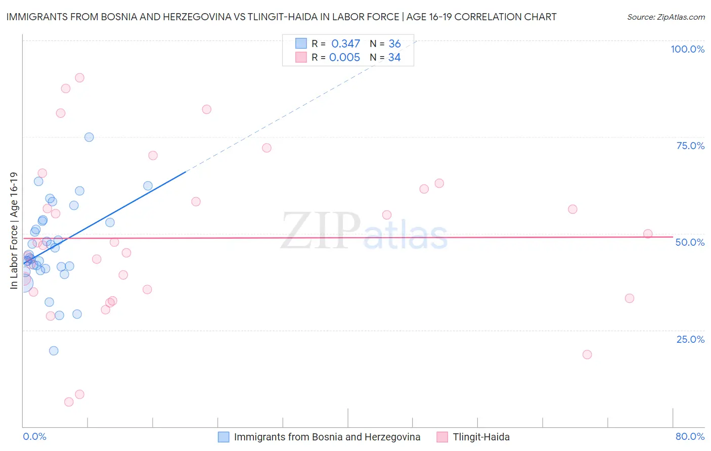 Immigrants from Bosnia and Herzegovina vs Tlingit-Haida In Labor Force | Age 16-19