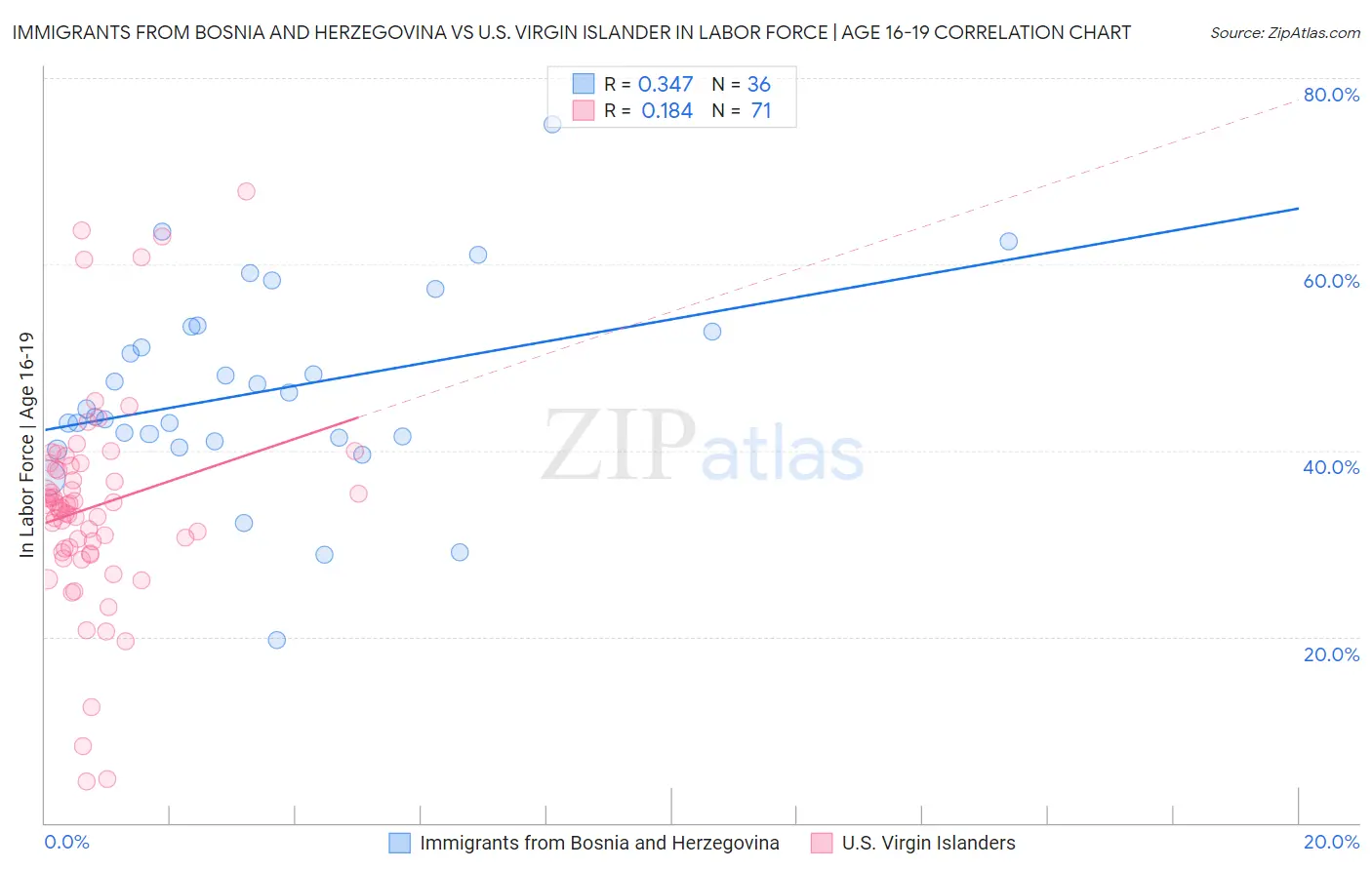 Immigrants from Bosnia and Herzegovina vs U.S. Virgin Islander In Labor Force | Age 16-19