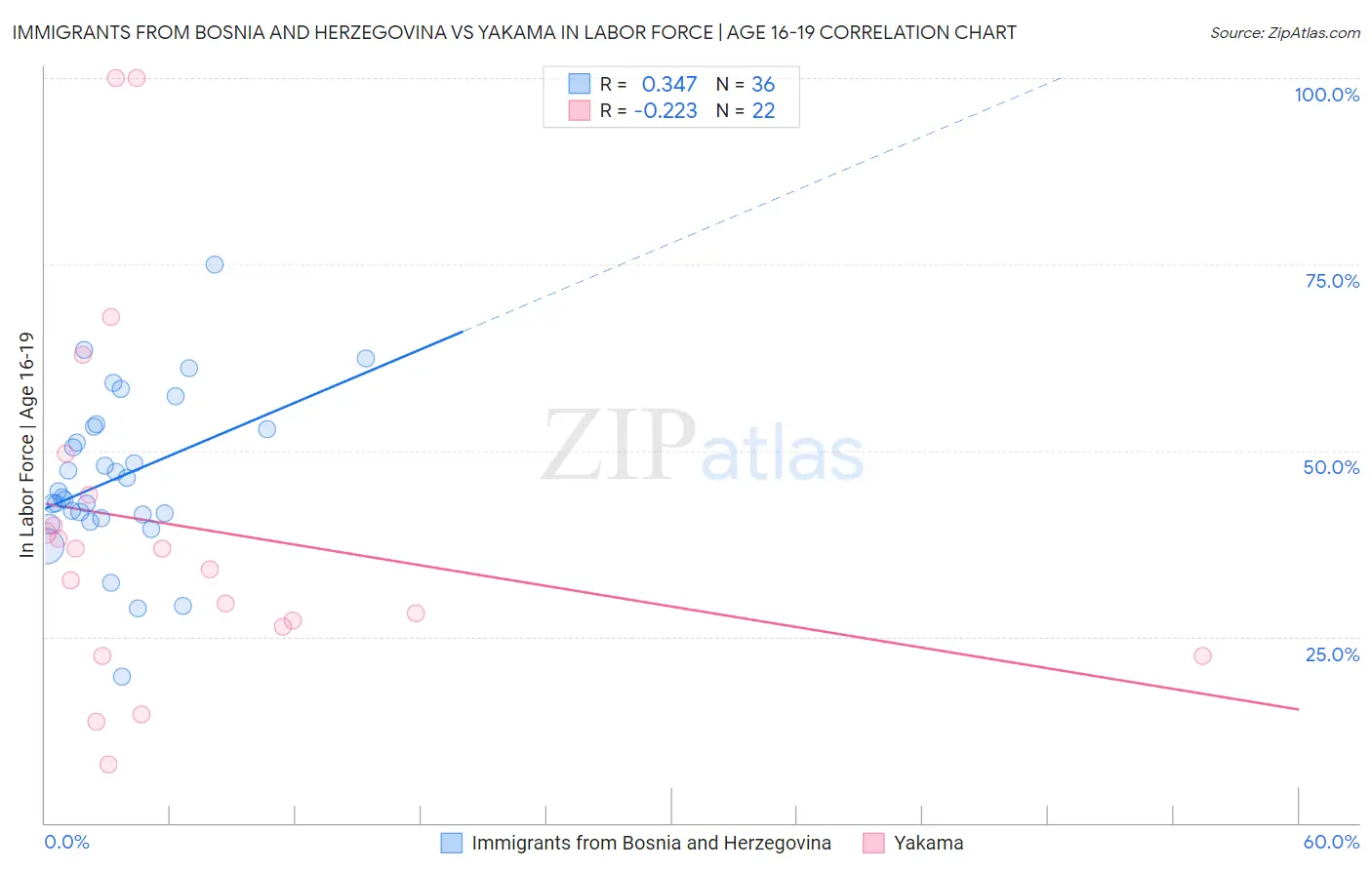 Immigrants from Bosnia and Herzegovina vs Yakama In Labor Force | Age 16-19