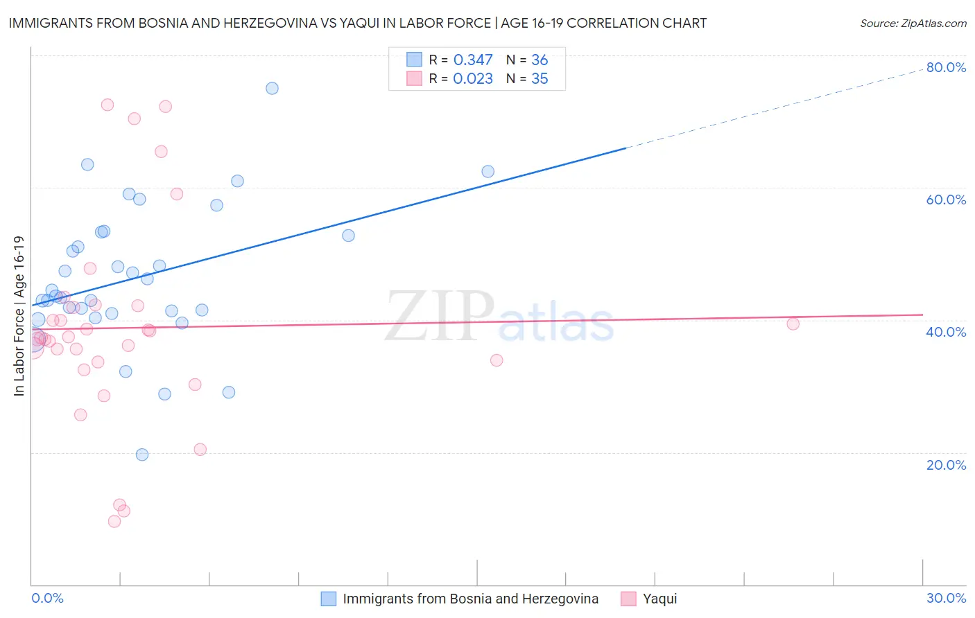 Immigrants from Bosnia and Herzegovina vs Yaqui In Labor Force | Age 16-19