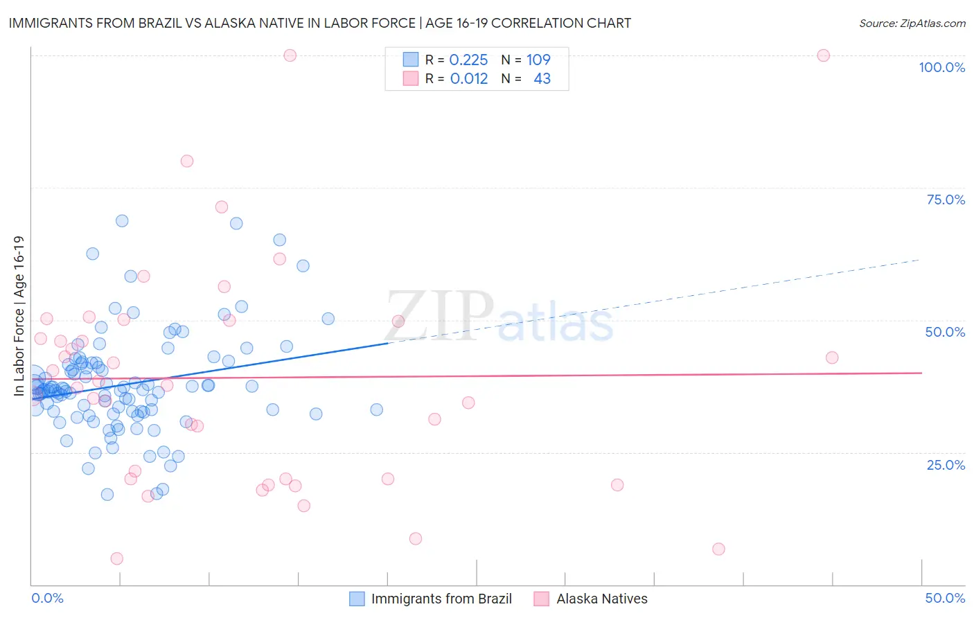 Immigrants from Brazil vs Alaska Native In Labor Force | Age 16-19