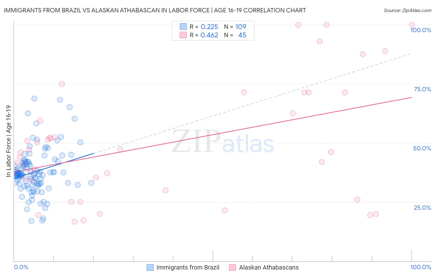 Immigrants from Brazil vs Alaskan Athabascan In Labor Force | Age 16-19