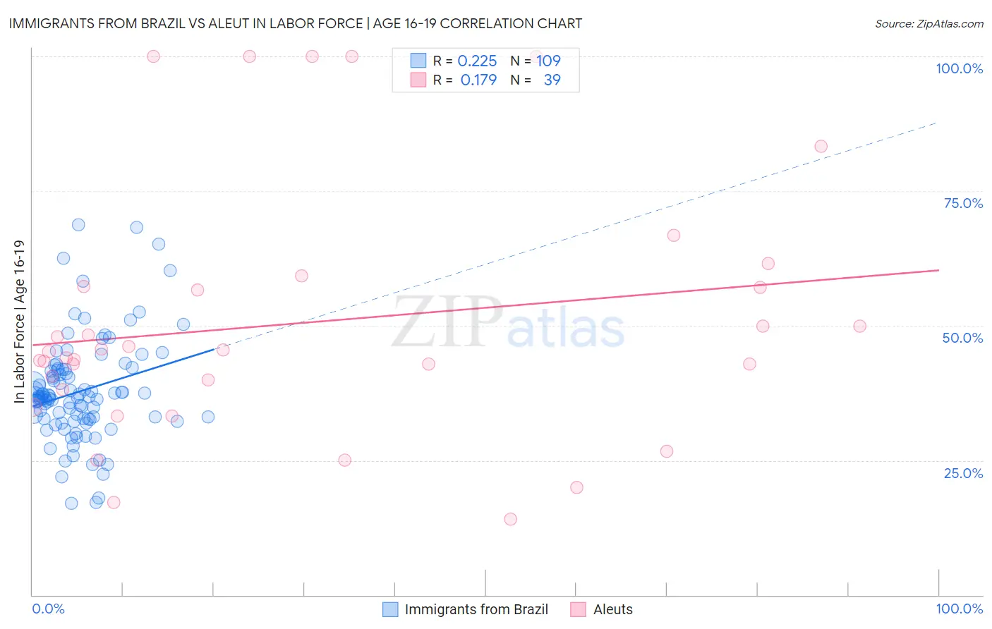 Immigrants from Brazil vs Aleut In Labor Force | Age 16-19