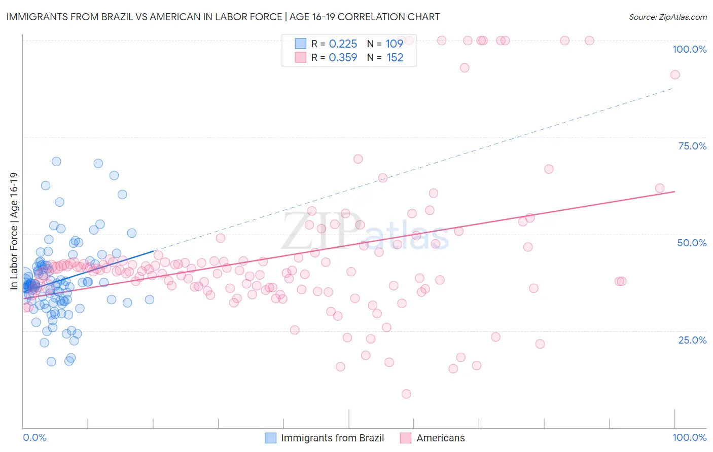 Immigrants from Brazil vs American In Labor Force | Age 16-19
