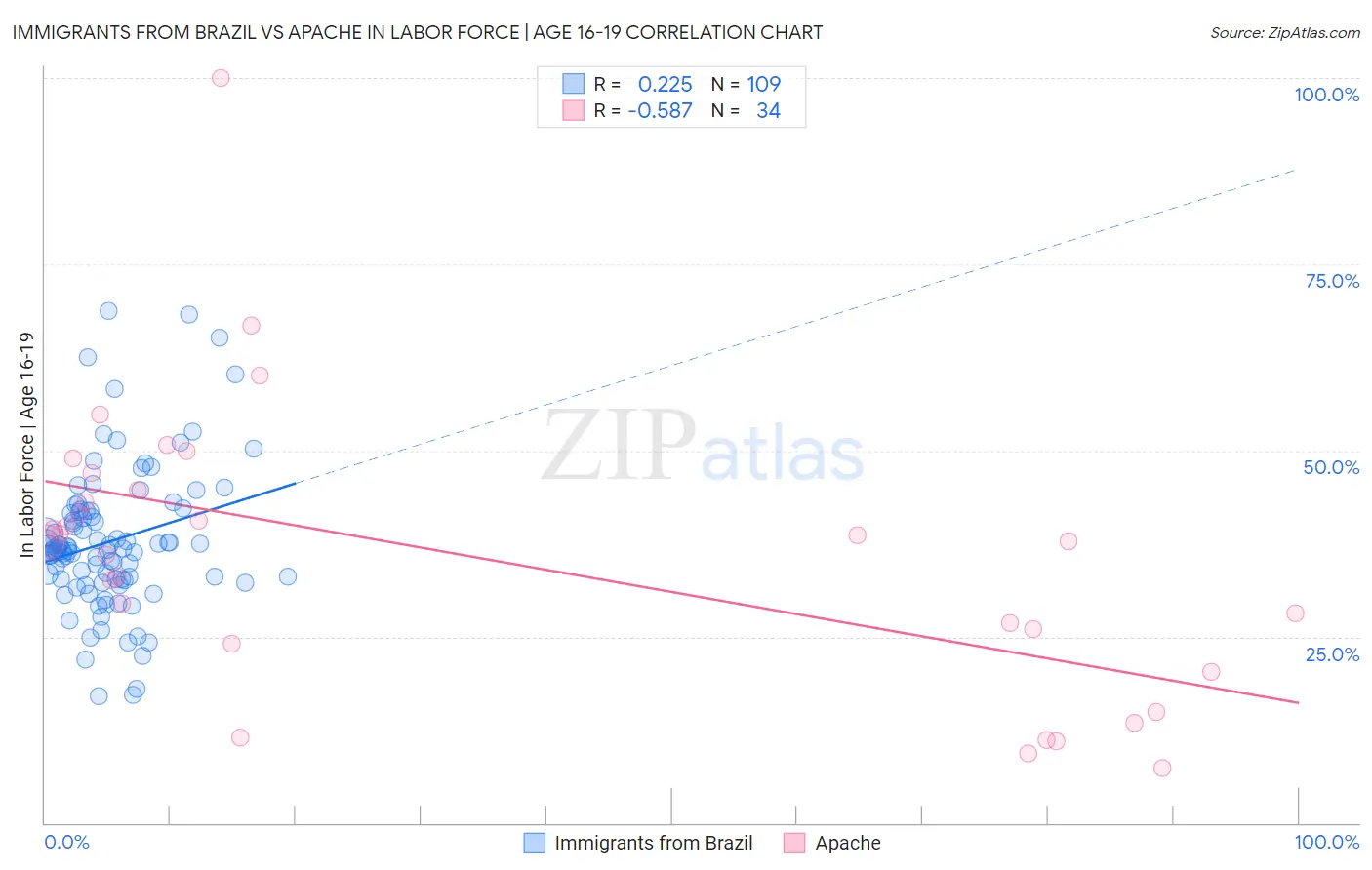 Immigrants from Brazil vs Apache In Labor Force | Age 16-19