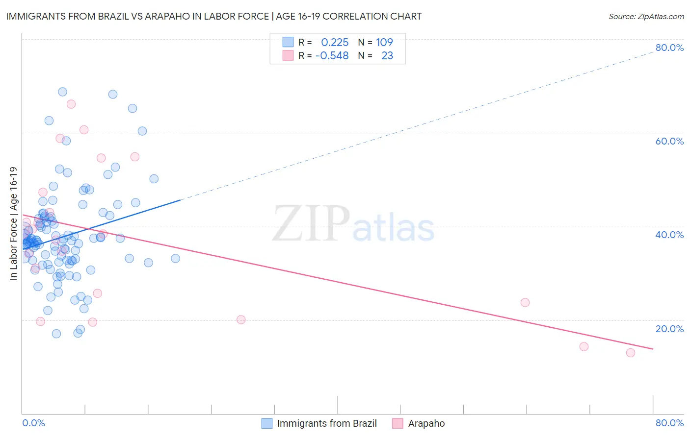 Immigrants from Brazil vs Arapaho In Labor Force | Age 16-19