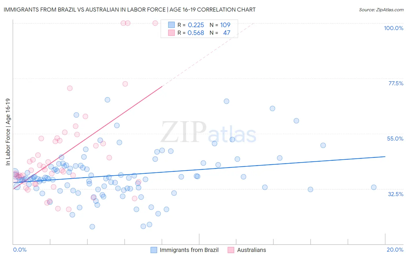 Immigrants from Brazil vs Australian In Labor Force | Age 16-19