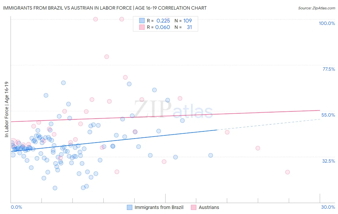 Immigrants from Brazil vs Austrian In Labor Force | Age 16-19