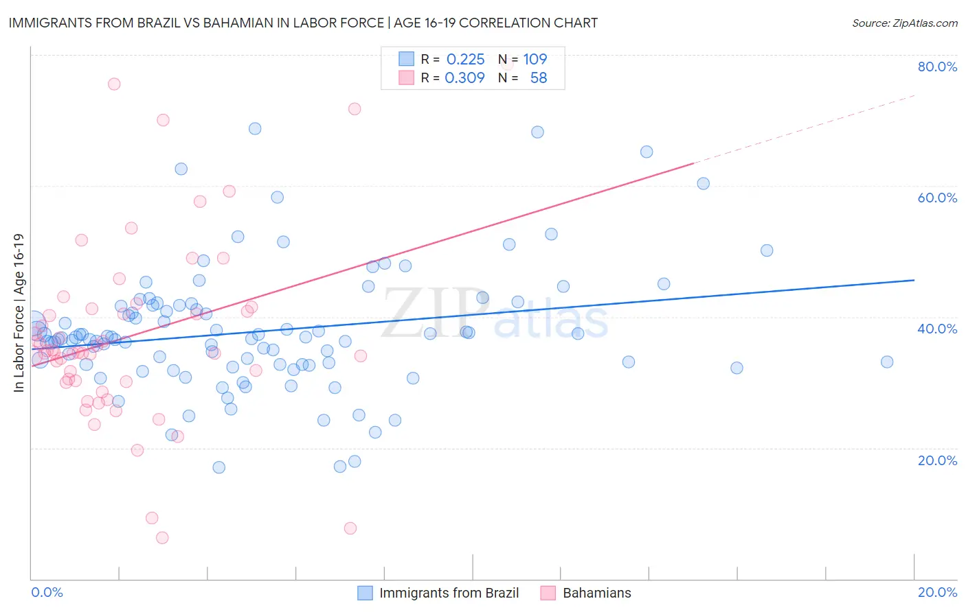 Immigrants from Brazil vs Bahamian In Labor Force | Age 16-19