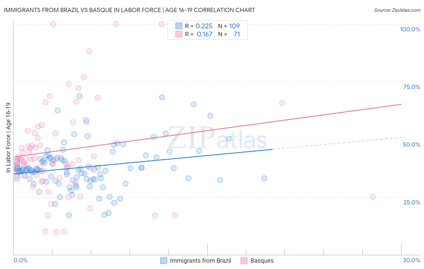 Immigrants from Brazil vs Basque In Labor Force | Age 16-19