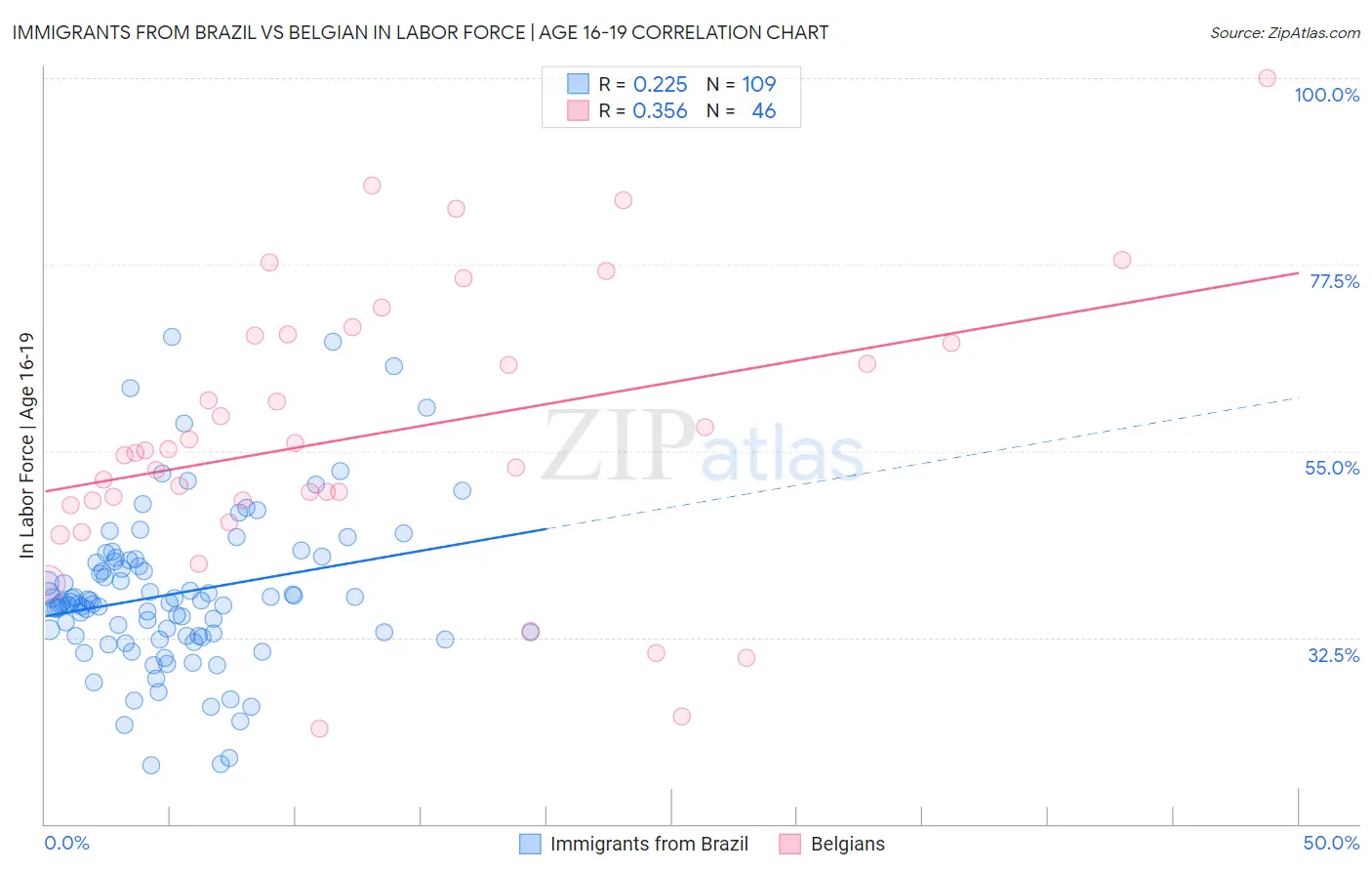Immigrants from Brazil vs Belgian In Labor Force | Age 16-19