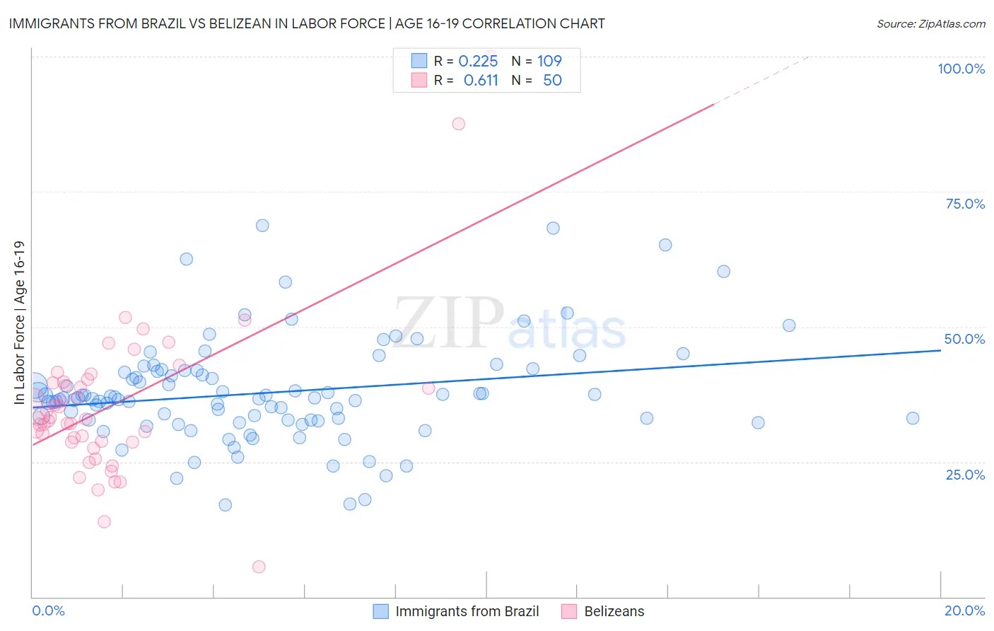 Immigrants from Brazil vs Belizean In Labor Force | Age 16-19