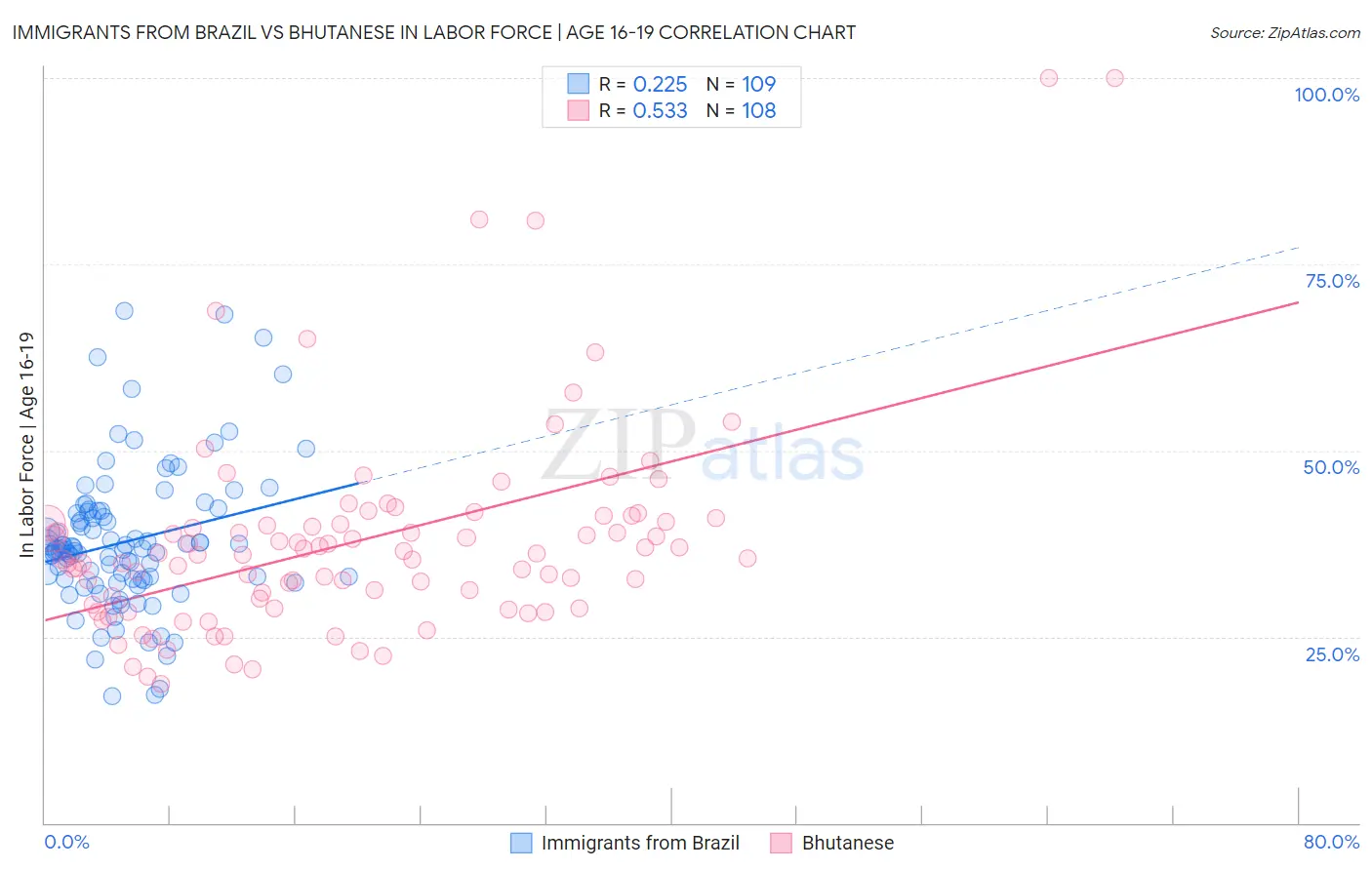 Immigrants from Brazil vs Bhutanese In Labor Force | Age 16-19