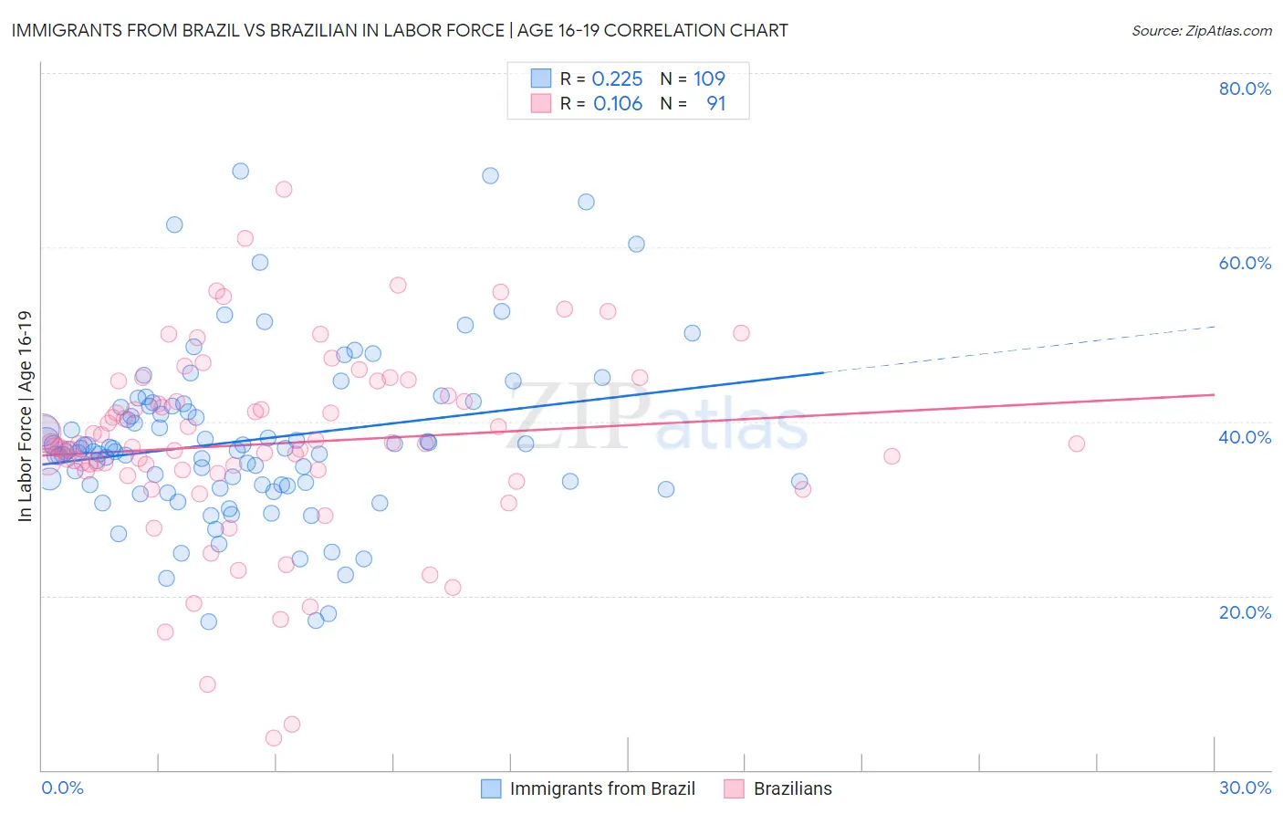 Immigrants from Brazil vs Brazilian In Labor Force | Age 16-19