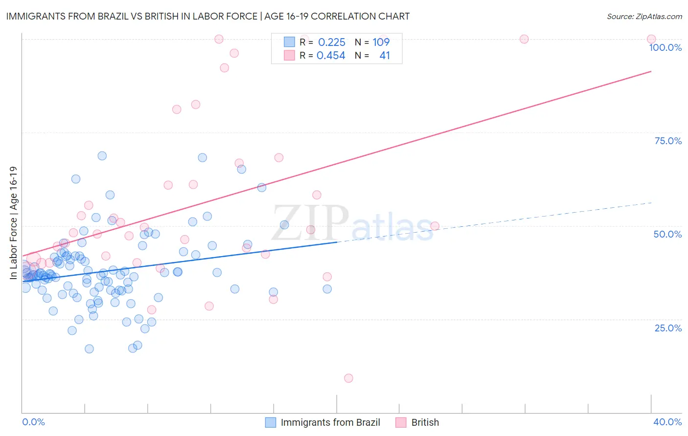 Immigrants from Brazil vs British In Labor Force | Age 16-19