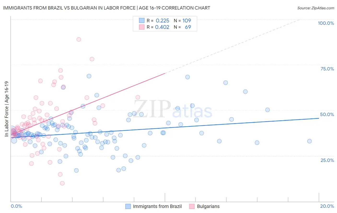 Immigrants from Brazil vs Bulgarian In Labor Force | Age 16-19
