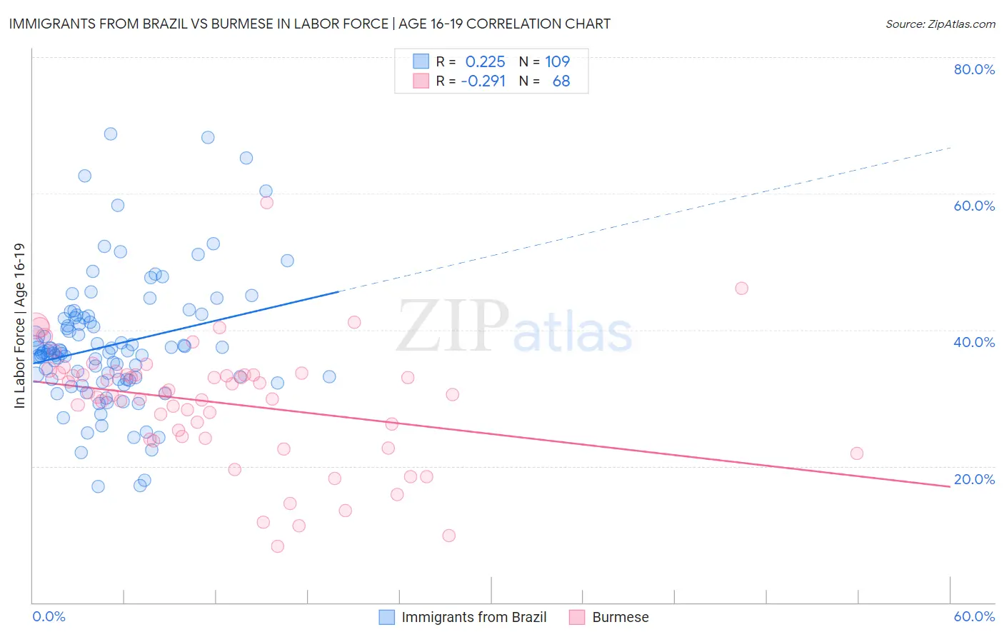 Immigrants from Brazil vs Burmese In Labor Force | Age 16-19