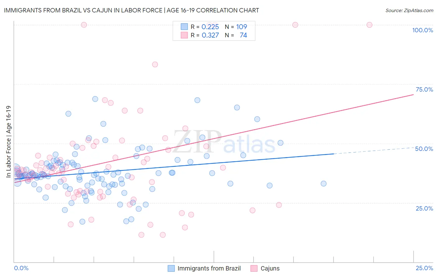 Immigrants from Brazil vs Cajun In Labor Force | Age 16-19