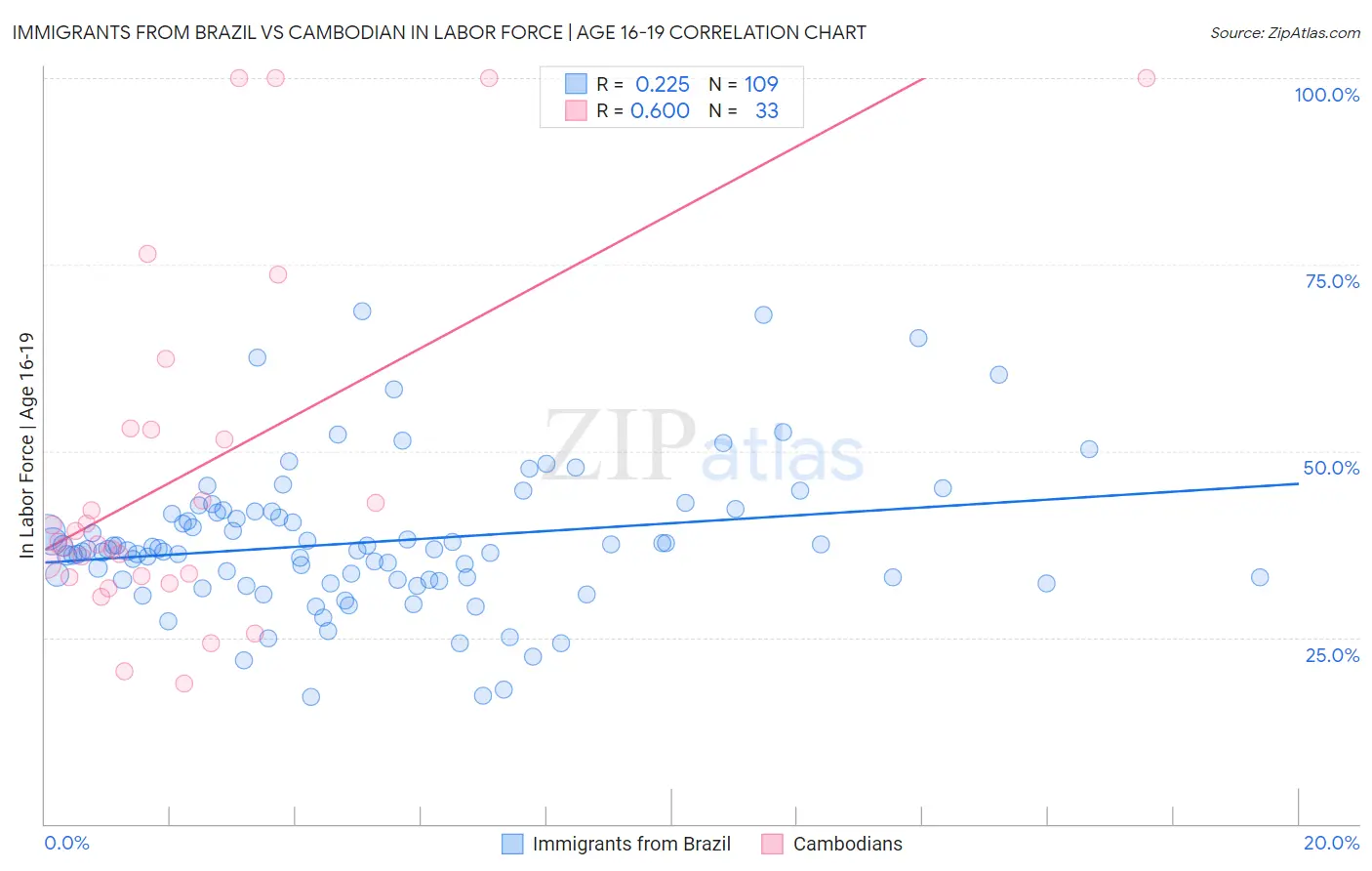 Immigrants from Brazil vs Cambodian In Labor Force | Age 16-19