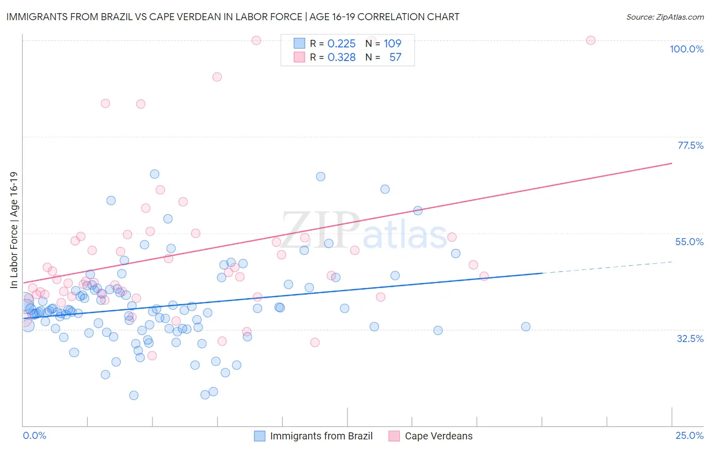 Immigrants from Brazil vs Cape Verdean In Labor Force | Age 16-19