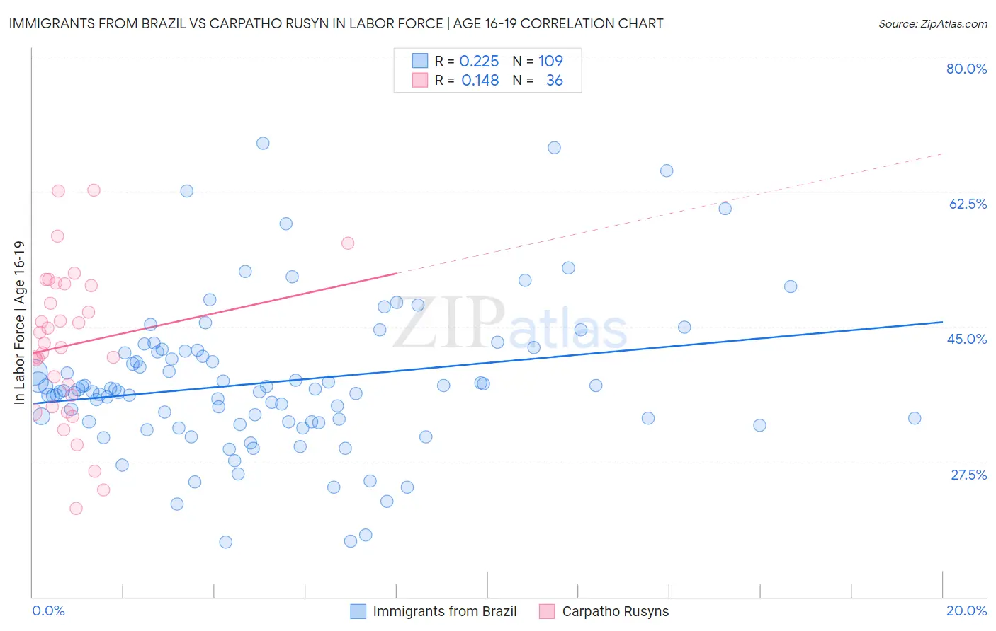 Immigrants from Brazil vs Carpatho Rusyn In Labor Force | Age 16-19