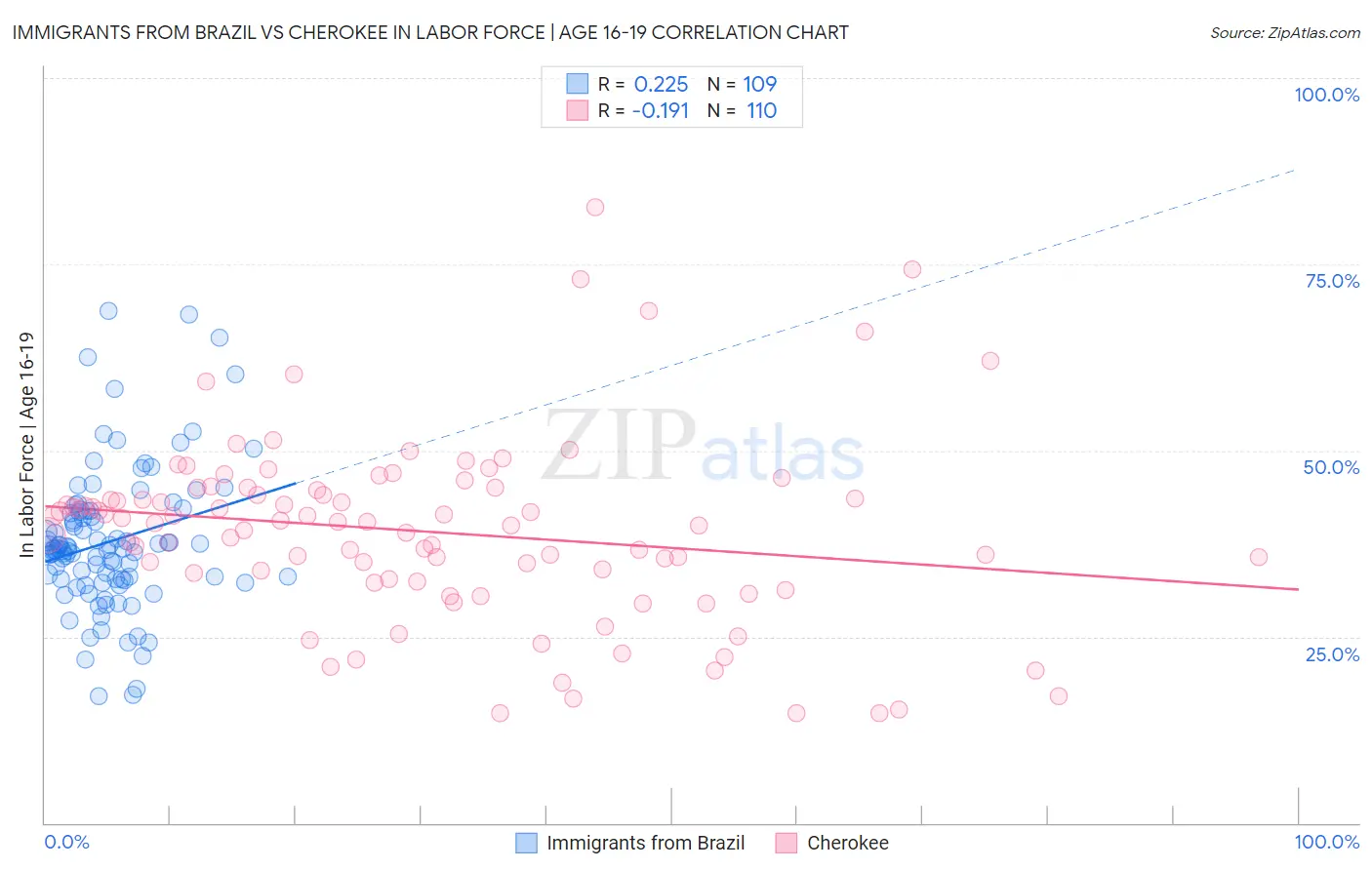 Immigrants from Brazil vs Cherokee In Labor Force | Age 16-19