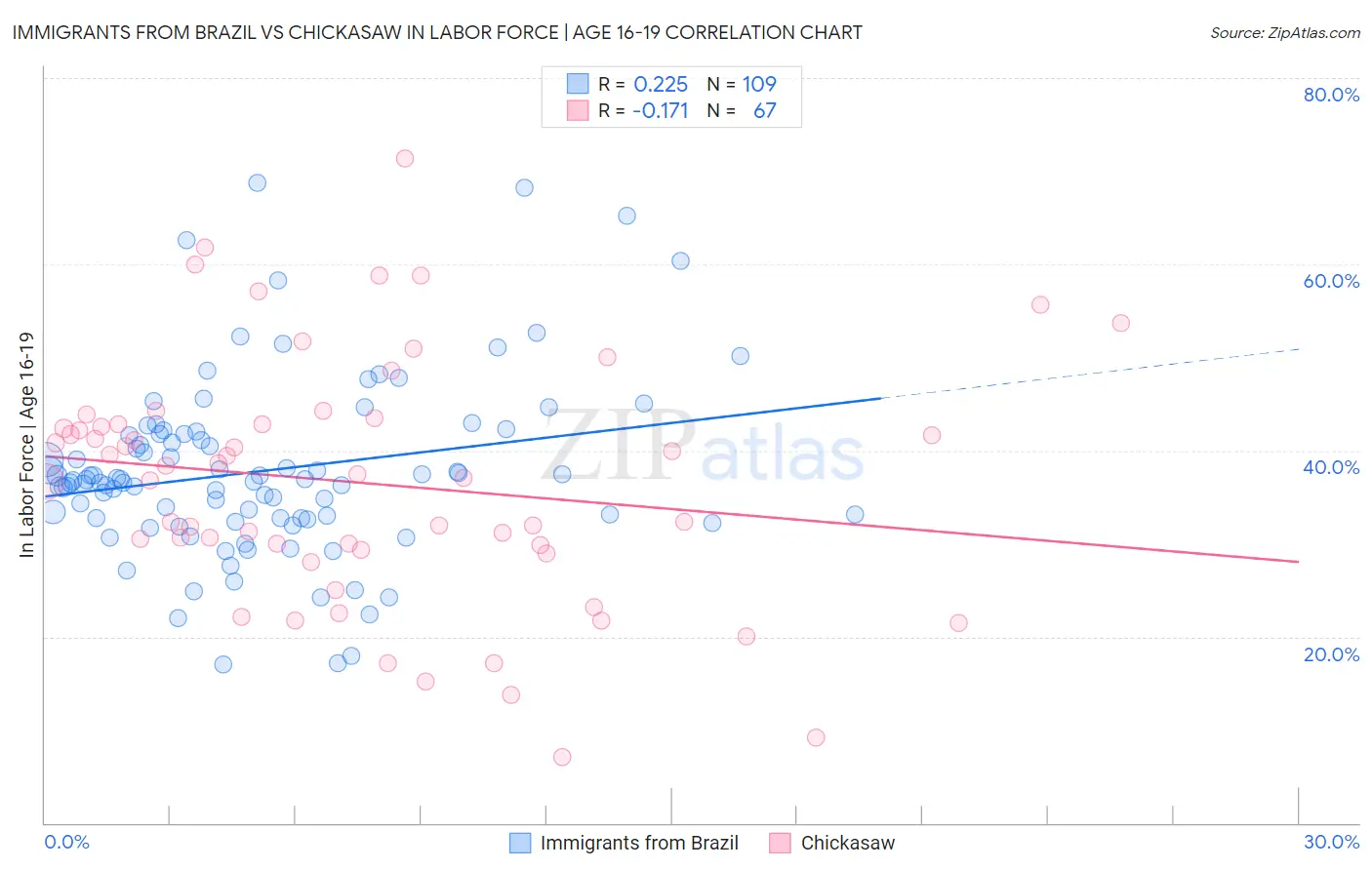 Immigrants from Brazil vs Chickasaw In Labor Force | Age 16-19