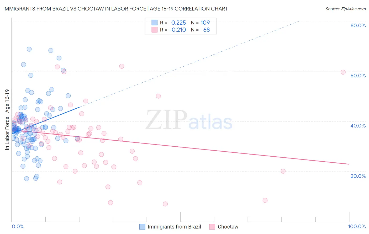 Immigrants from Brazil vs Choctaw In Labor Force | Age 16-19