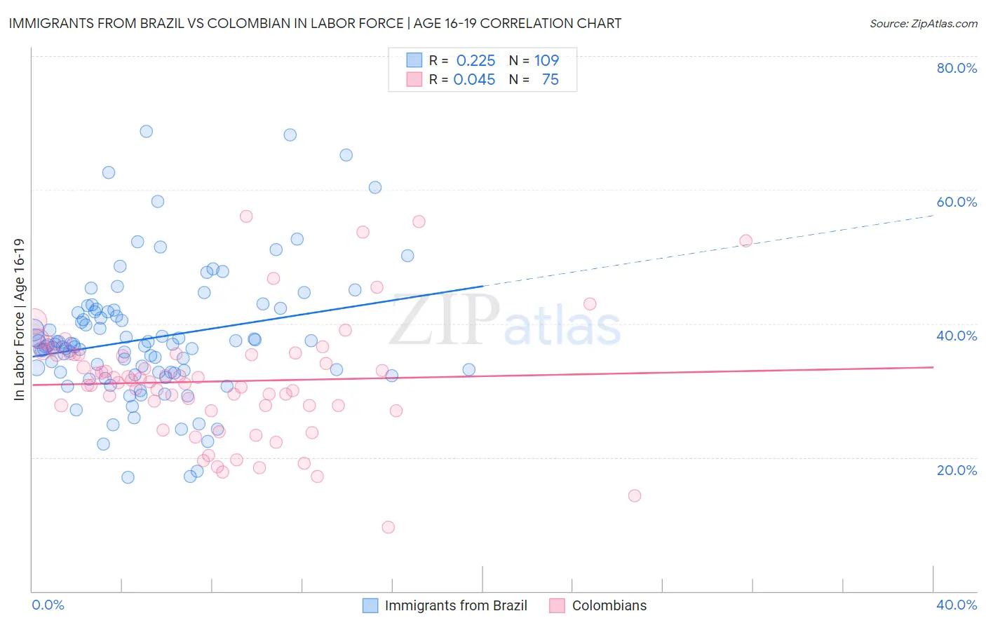 Immigrants from Brazil vs Colombian In Labor Force | Age 16-19