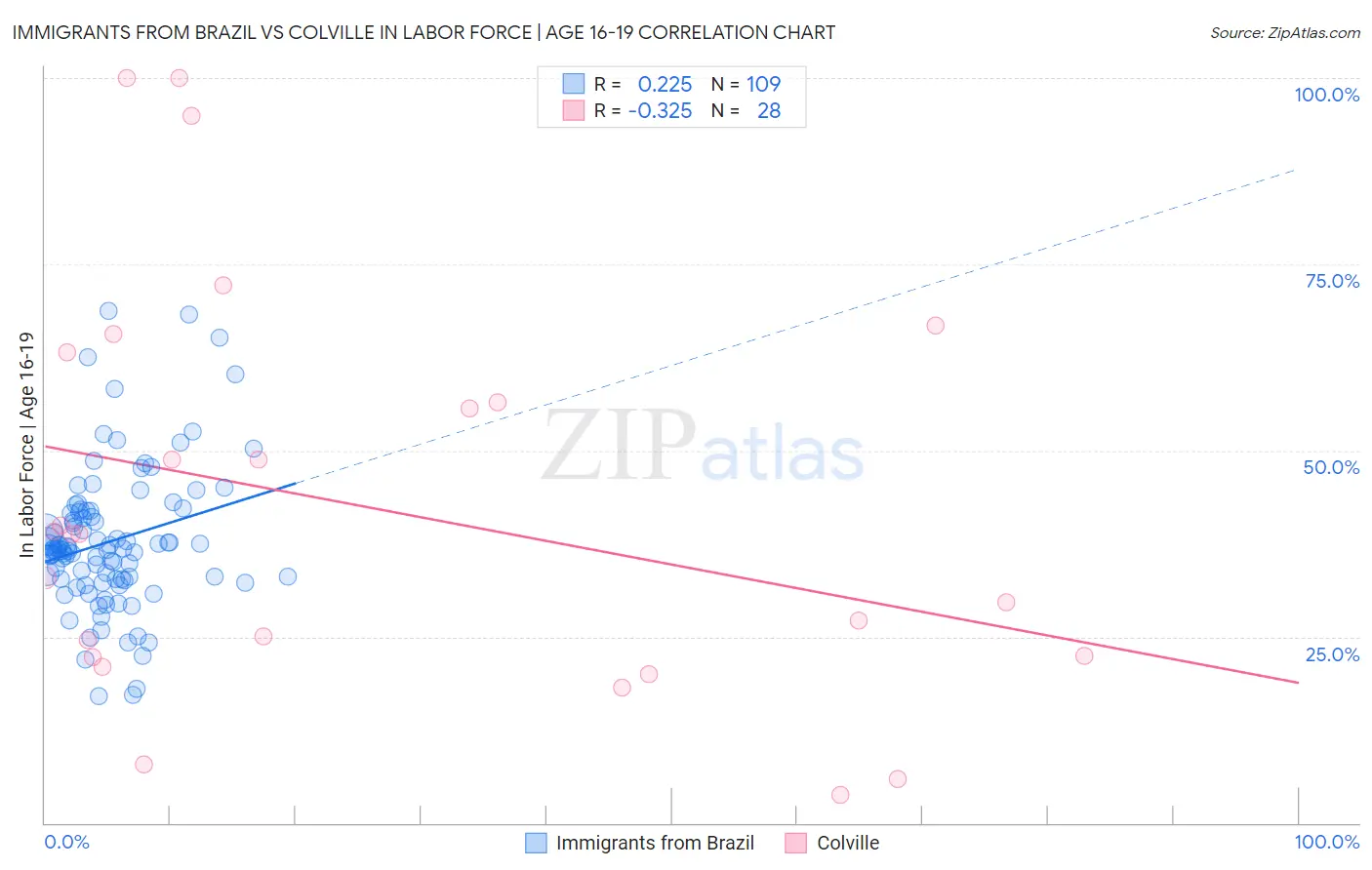 Immigrants from Brazil vs Colville In Labor Force | Age 16-19