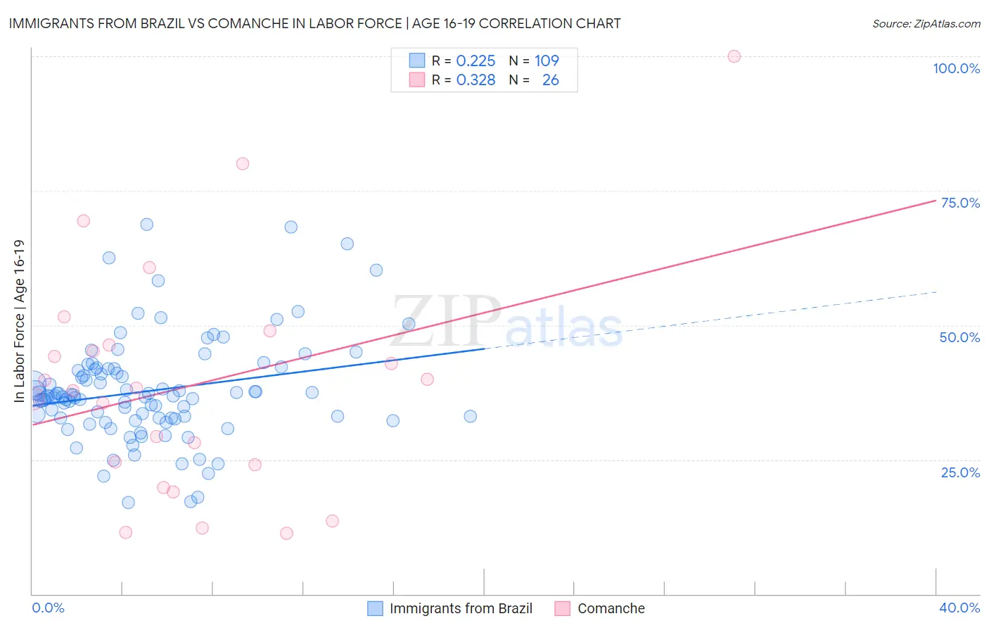 Immigrants from Brazil vs Comanche In Labor Force | Age 16-19