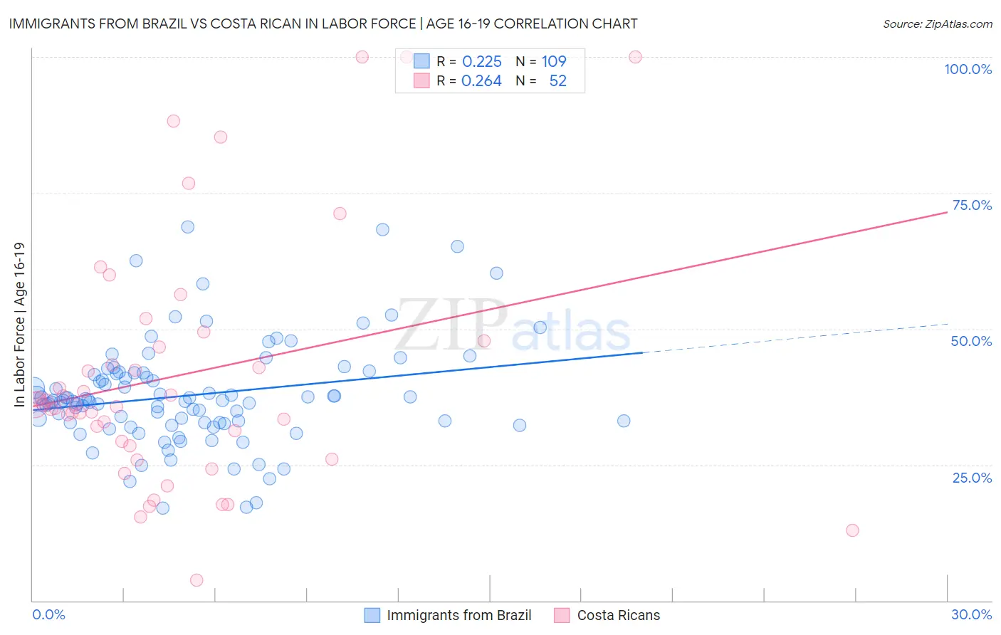 Immigrants from Brazil vs Costa Rican In Labor Force | Age 16-19