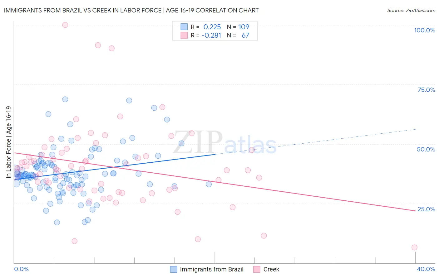 Immigrants from Brazil vs Creek In Labor Force | Age 16-19