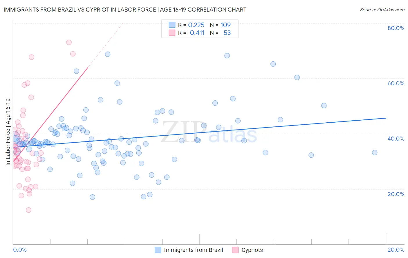 Immigrants from Brazil vs Cypriot In Labor Force | Age 16-19