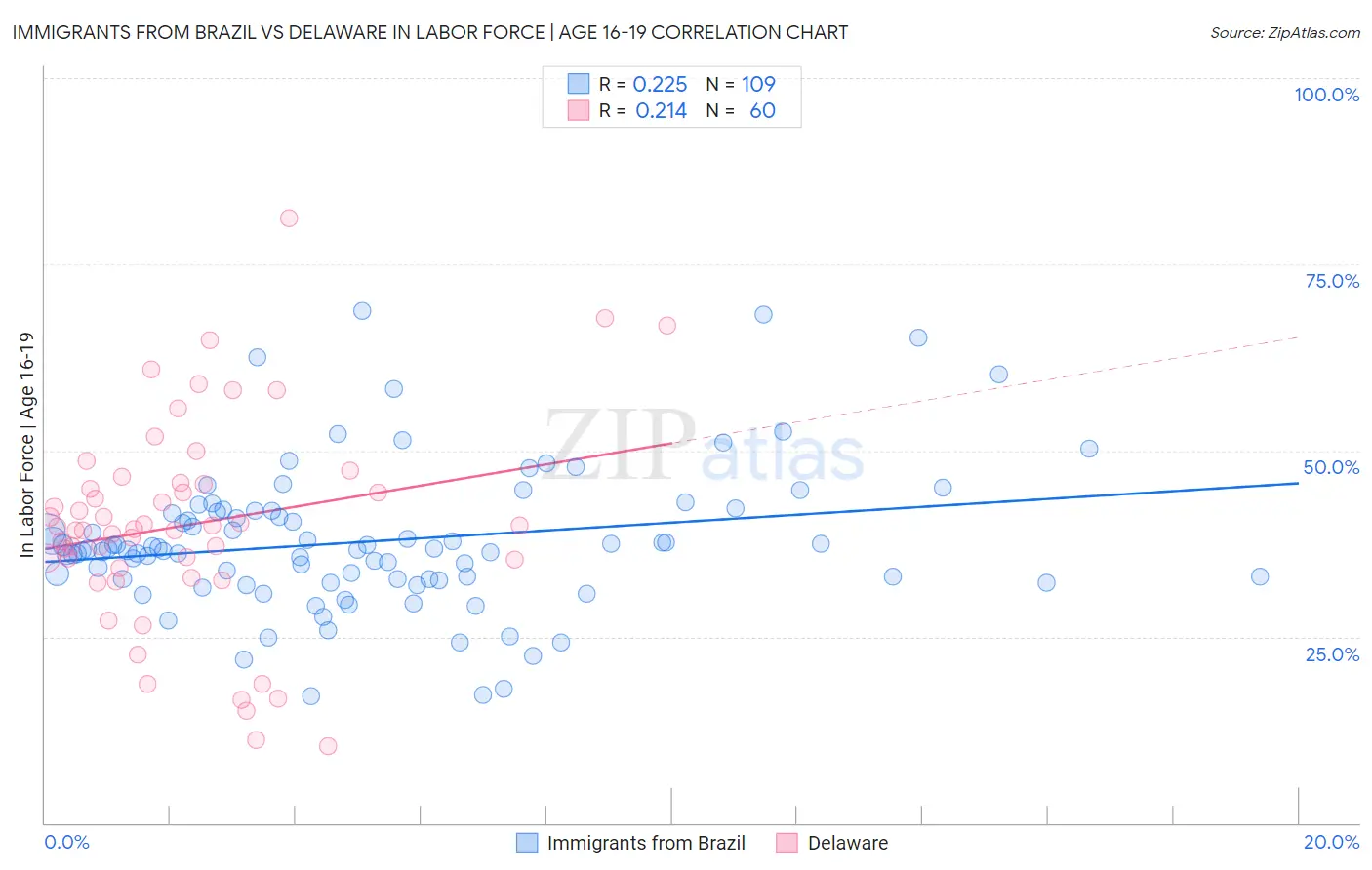 Immigrants from Brazil vs Delaware In Labor Force | Age 16-19