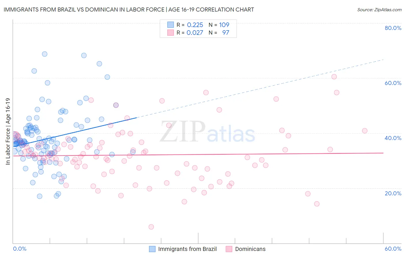 Immigrants from Brazil vs Dominican In Labor Force | Age 16-19