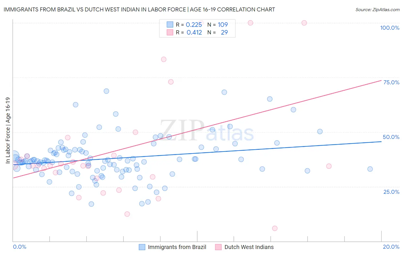 Immigrants from Brazil vs Dutch West Indian In Labor Force | Age 16-19