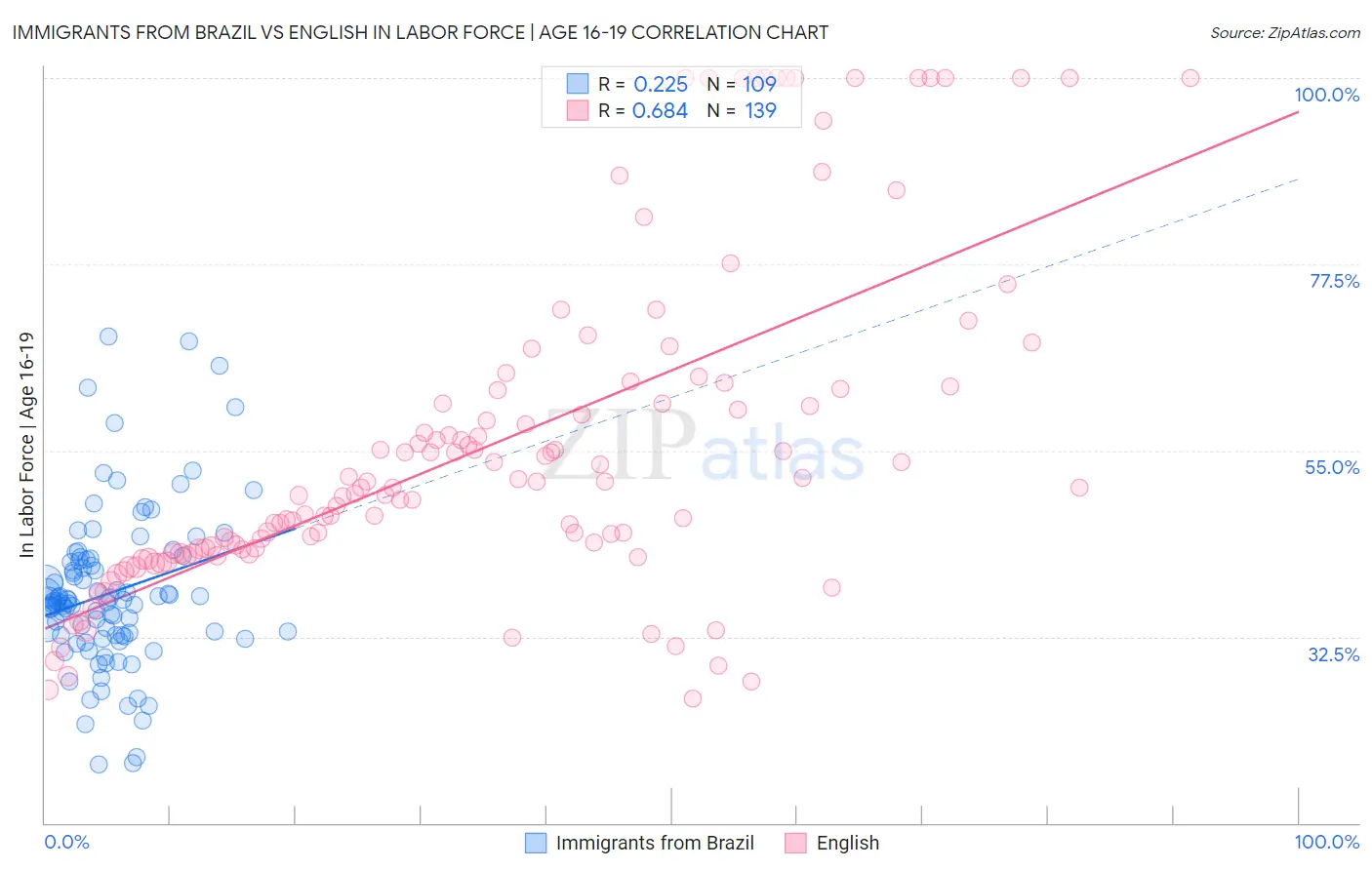 Immigrants from Brazil vs English In Labor Force | Age 16-19
