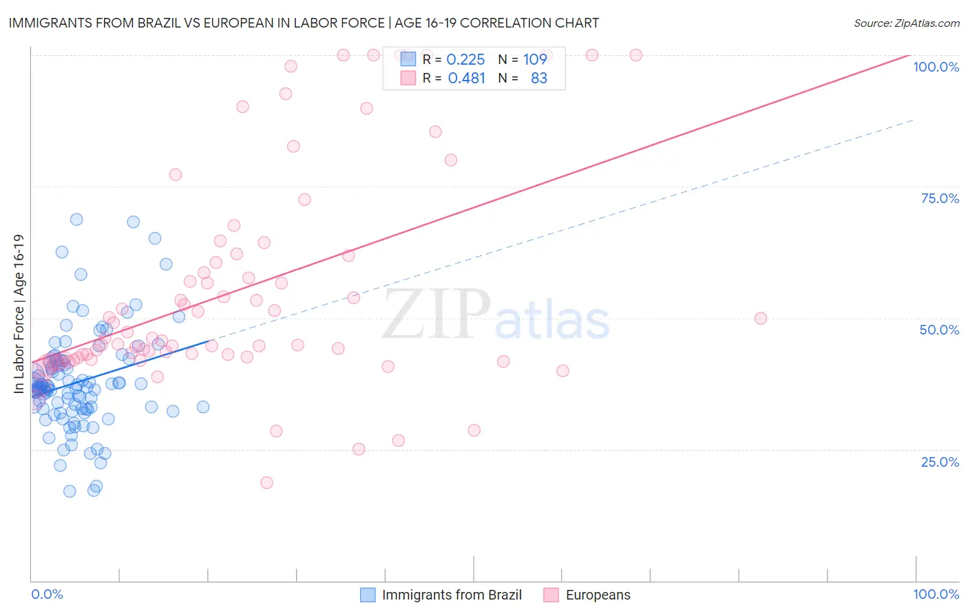 Immigrants from Brazil vs European In Labor Force | Age 16-19