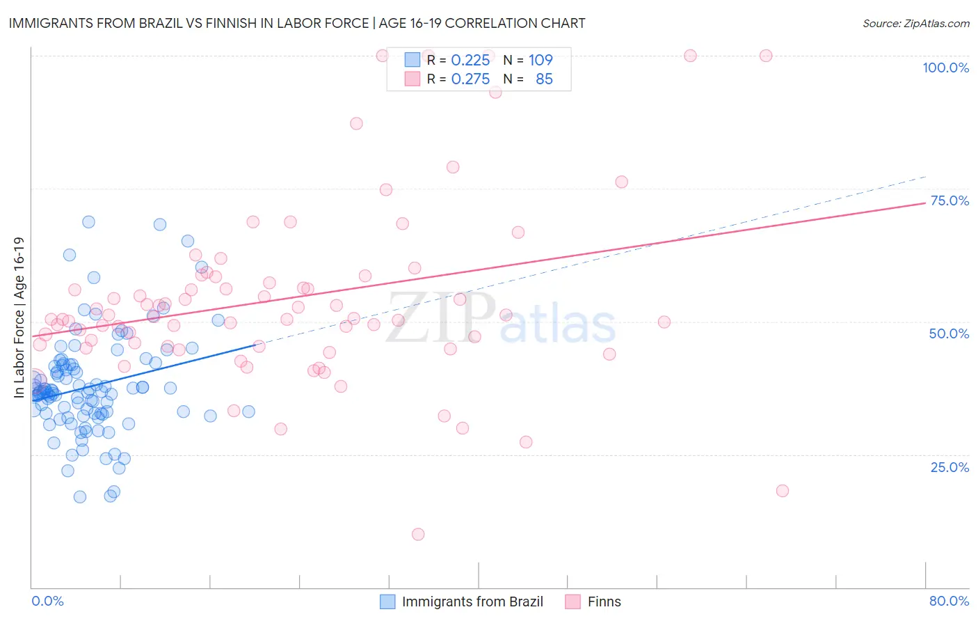Immigrants from Brazil vs Finnish In Labor Force | Age 16-19