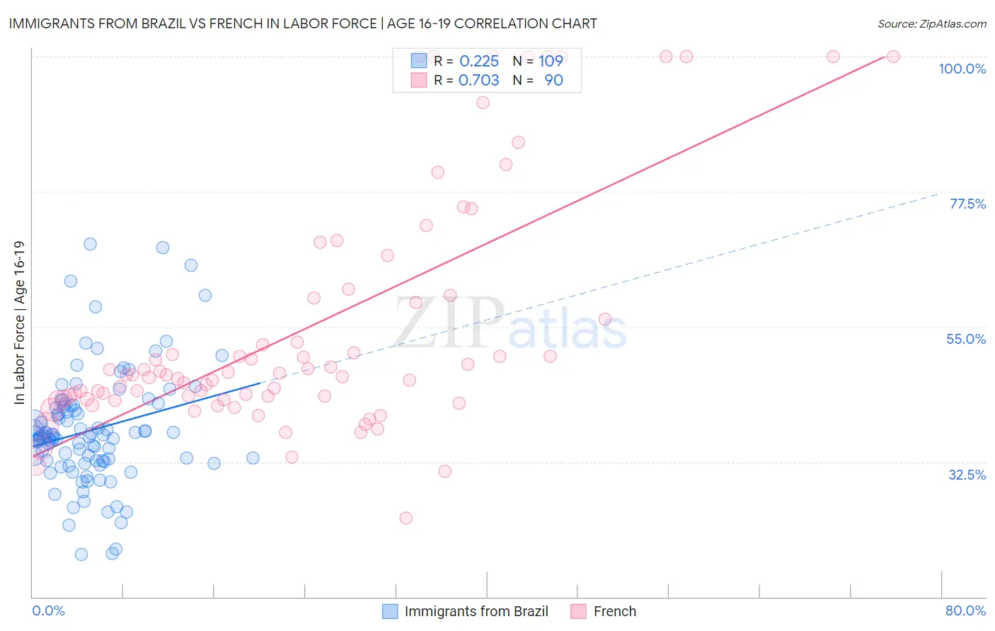 Immigrants from Brazil vs French In Labor Force | Age 16-19