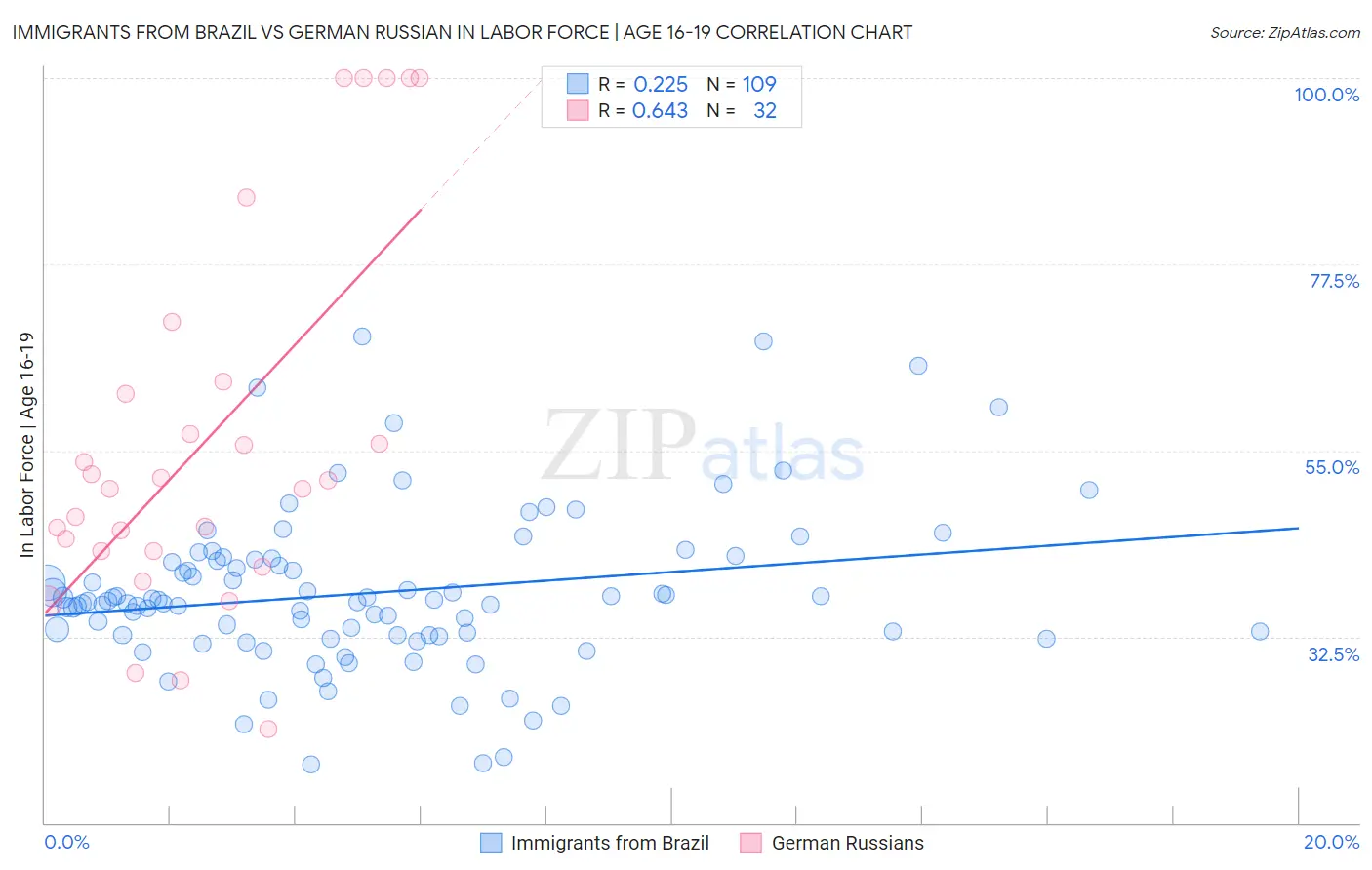 Immigrants from Brazil vs German Russian In Labor Force | Age 16-19