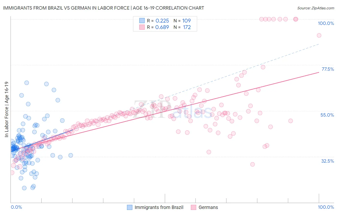 Immigrants from Brazil vs German In Labor Force | Age 16-19